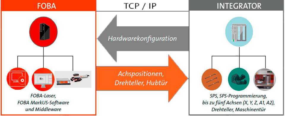 FOBA Integration Software